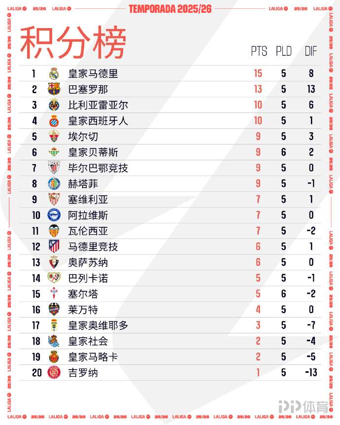 包含2021年西甲联赛积分榜排名:巴萨暂居榜首,皇马紧随其后的词条 包含2021年西甲联赛积分榜排名:巴萨暂居榜首,皇马紧随其后的词条