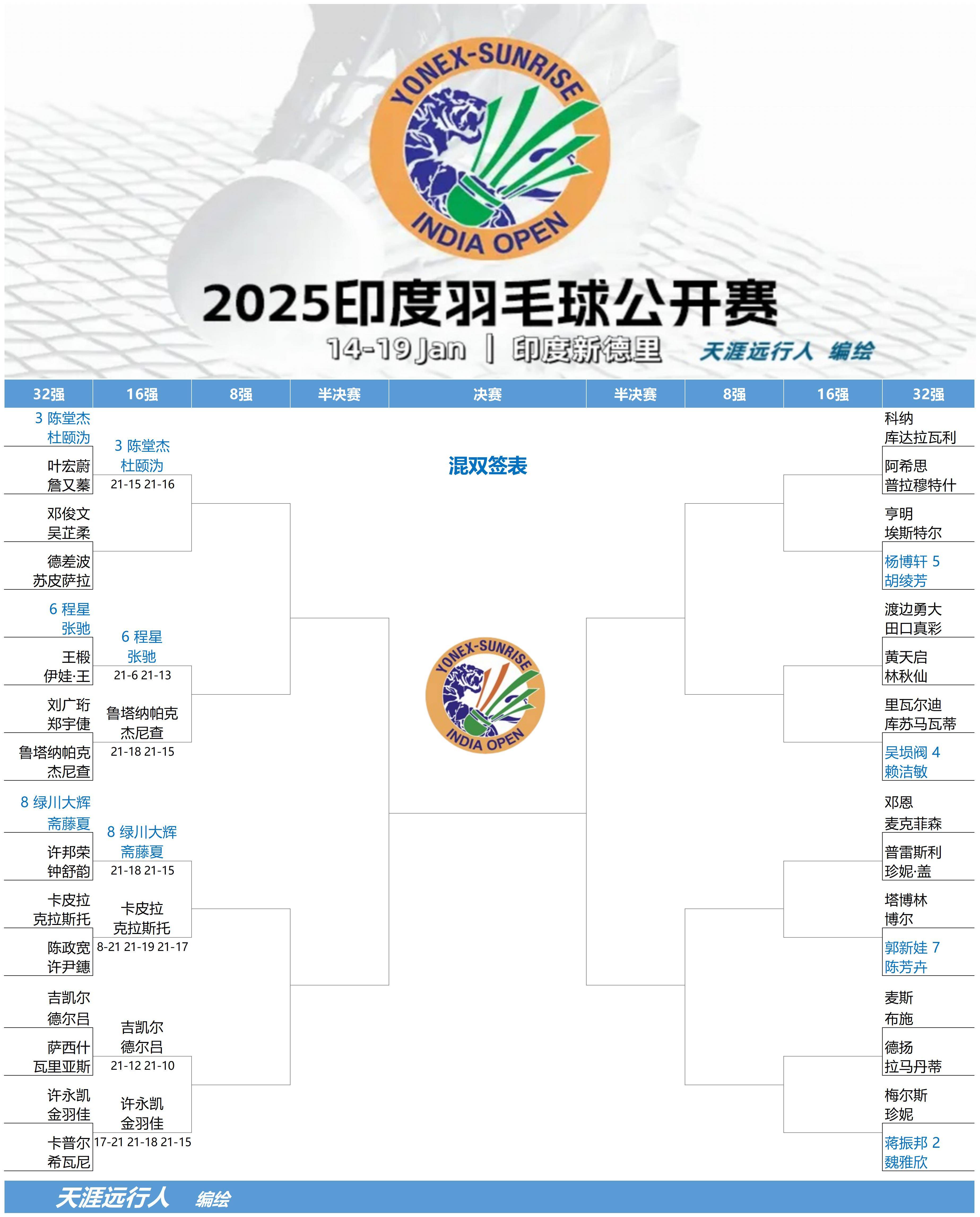 关于印度羽毛球队完胜英格兰羽毛球队,陶菲克统治全场的信息 关于印度羽毛球队完胜英格兰羽毛球队,陶菲克统治全场的信息