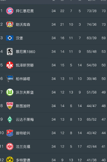 包含拜仁慕尼黑胜利,德甲积分榜继续领先的词条 包含拜仁慕尼黑胜利,德甲积分榜继续领先的词条